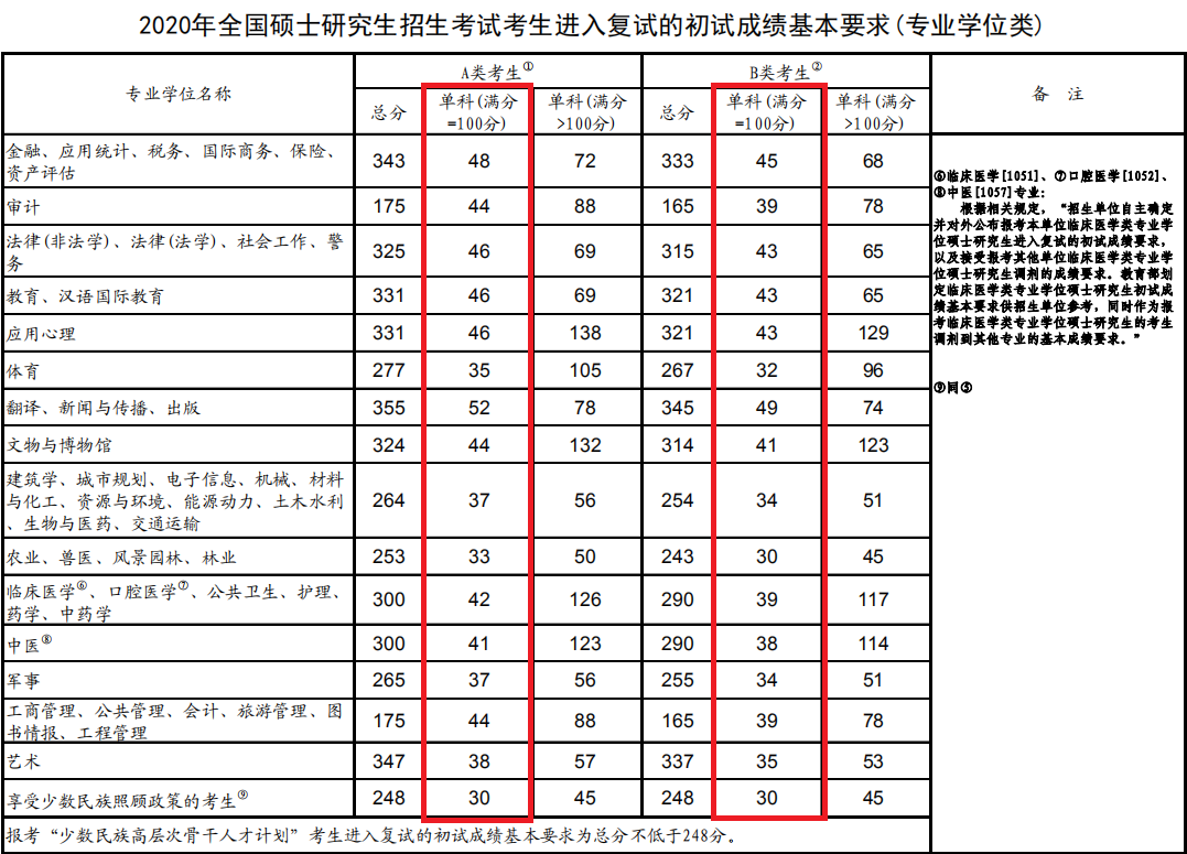 2021年考研英語國家線預測多少分能過線