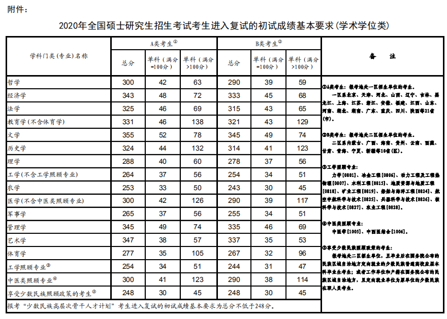 2021年考研英語國家線預測多少分能過線
