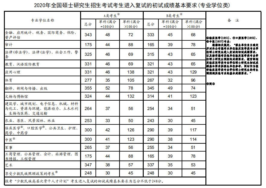 2021年考研英語國家線預測多少分能過線