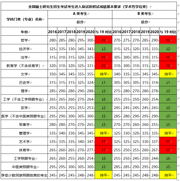 2021年考研英語國家線預測多少分能過線