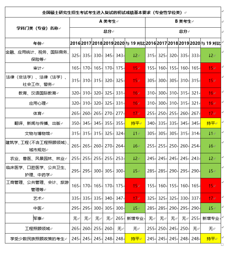 2021年考研英語國家線預測多少分能過線