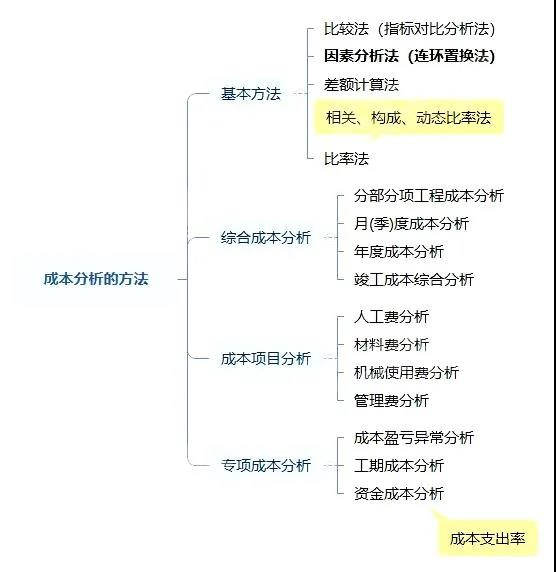 二建《管理》計算題考點